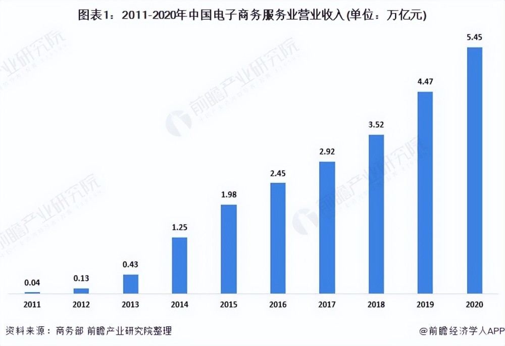 2021年中國電子商務(wù)服務(wù)業(yè) 行業(yè)保持良好發(fā)展勢頭，市場規(guī)模持續(xù)擴(kuò)張